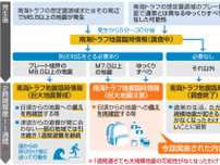 南海トラフ地震「注意」　気象庁が初の臨時情報　宮崎震度６弱で「可能性高まっている」