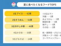 暑い夏は何を食べて乗り切る？「夏に食べたくなるものTOP5」アンケート結果が面白い...。