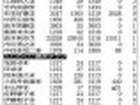 川勝前知事の所得　１８１７万円