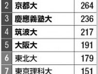 【大学ランキング】大学発ベンチャー企業数1位は唯一300社超の東京大　増加数トップは慶應大