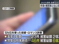 SNSでの投資・ロマンス詐欺被害　福島県内では半年間で2023年の倍に