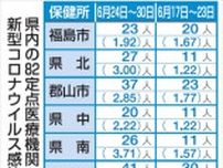 ２カ月ぶり３．０人超　コロナ新規感染者　福島県内定点医療機関