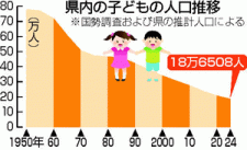福島県、子ども18万6508人　前年比6114人減、最少更新