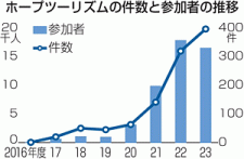 ホープツーリズム、23年度最高396件　福島県独自、４年連続増加