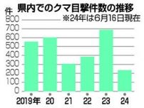 クマ目撃237件、福島県内...今年、最多ペース　人的被害も１件