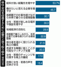 「Ｕターン検討」４割超　首都圏の福島県出身者対象に初調査