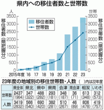 福島県への移住、23年度は過去最多3419人