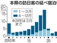 福島県内の訪日客最多　１〜３月、台湾が６割占める