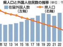在住外国人、福島県人口１％超　過去最多の１万7783人