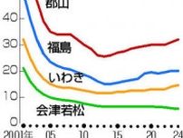 福島県内、路線価0.9％上昇　３年連続、都市部の住宅需要寄与