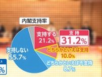 岸田内閣支持率が8カ月ぶりに30%超　一方で総理大臣を「すぐに交代」は25%超・「9月の総裁任期まで」が55%超【FNN世論調査】