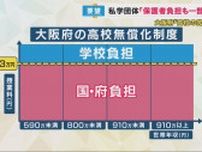 「保護者負担も認めてほしい」私学側が要望　63万円を超える授業料「学校負担」の大阪府の完全無償化　