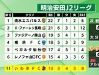 J2・いわきFC　リベンジマッチ　あと一歩及ばず　首位・清水に惜敗　17日ルヴァンカップでJ1新潟と