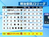 J3・１試合最多得点記録を塗り変える９得点　福島ユナイテッドFC　8試合ぶり勝利は記録的な大勝