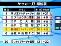 J3・福島ユナイテッドFC　湿度90%の慣れない環境　ホーム戦負けなしのFC琉球に２−１で勝利