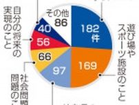 岐阜県の意見募集に７００件「学校関連」最多の２６％　小１〜３０代対象、全体の半数は「小学生から」