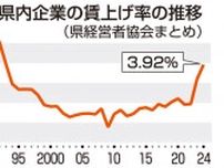 賃上げ率３．９２％、バブル以降で最高　岐阜県内企業２４年春闘、人材流出防止と物価高対応