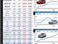 2024年3月 中古車相場 値上り・値下りランキング ランクル70、高値傾向に