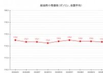 【24’ 6/24最新】レギュラーガソリン平均価格174.8円 4週ぶり微増