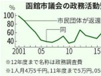 函館市議会の政務活動費執行率34.5％　23年度、22年度比6.8ポイント減　過去2番目の低さ