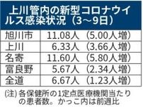 上川管内コロナ感染者、全4保健所で増加　3〜9日