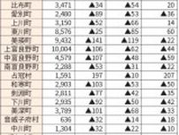 上川管内6178人減46.6万人　人口調査　占冠除く22市町減少