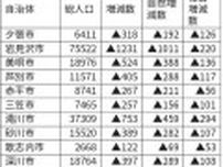 空知管内人口5546人減の26万5822人　動態調査　夕張、市で減少率全国最大