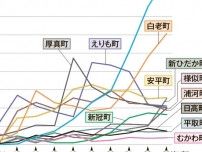 23年度ふるさと納税　1市3町過去最高　東胆振・日高　苫小牧トップ18億円