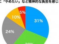 父親の7割、子育て「やめたい」「大変」。東京・豊島区が調査、4割が「仕事・通勤」に10時間以上