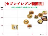 【セブンイレブン新商品】5月16日発売｜お弁当&グルメ10選