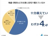 【災害対策の真実】なぜ5％以下の日本人だけが“十分備えている”を実感しているのか？ 災害に対しての意識調査を公開！ 最重要課題とは？