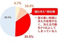 エアコンの要注意事項！夏バテの原因は「隠れ冷え」だった!? 知らないうちに進む自覚のない不調とその対策を徹底解説！