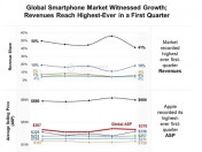 Xiaomiが最大成長、Huaweiの復活も　カウンターポイントの世界スマホ市場調査