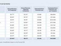 CrowdStrikeのブルスク、Fortune 500の損失は総額54億ドル──米保険企業試算