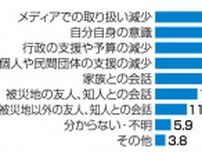 東日本大震災の風化｢感じる｣49.9%　2024年岩手県民意識調査
