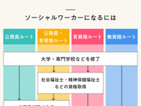 ソーシャルワーカーとは？職場ごとに異なる役割や仕事内容、必要な資格、年収を解説