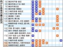神奈川県内２０選挙区、擁立着々　次期衆院選、与党「政治とカネ」で危機感