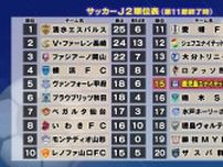 【鹿児島ユナイテッドＦＣ】今季初の先制点で栃木ＳＣ破る　７試合ぶりの勝利