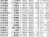 熊本県内市町村長の総所得平均1184万円　前年を67万円上回る【2023年所得・資産公開】