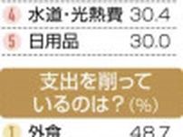 九州物価高アンケート　賃金との好循環 程遠く　年金生活者はさらに深刻　特に値上がりを感じるモノは？＜九州４紙合同企画「物価高ｖｓ九州」＞