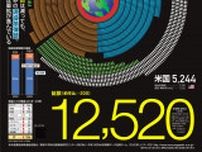 核弾頭推計1万2520発　長崎大調査「実質的軍拡」