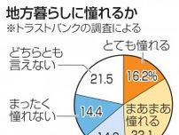 若者の49％が地方暮らしに憧れ　東京圏調査、就業先確保が課題