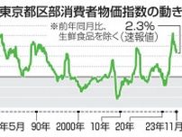 11月の東京物価、2.3％上昇　伸びは2カ月ぶり鈍化
