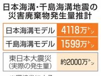災害ごみ、最大4118万トン　日本海溝・千島海溝地震で推計
