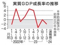 GDP年率2.0％減、1〜3月　2四半期ぶりのマイナス