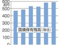 日銀保有の国債、評価損9兆円に　長期金利上昇で過去最大