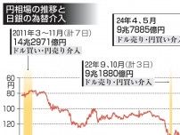 円買い介入が過去最大9.7兆円　財務省発表、4〜5月で2日濃厚