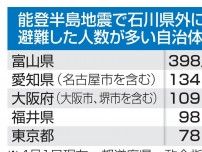 石川県外に避難、1200人超　38都道府県に分散、4月時点