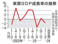 GDP改定値、年1.8％減　1〜3月、設備投資が上振れ