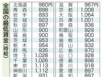 最低賃金、上げ幅最大に向け調整　労使議論スタート